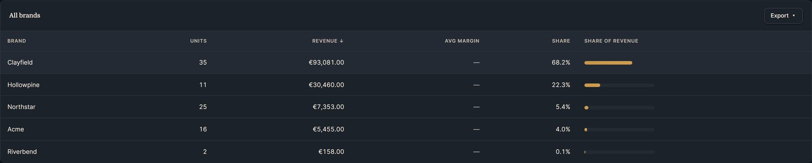 Brand performance table with revenue share bars