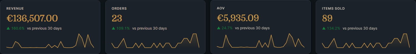 Cogsmith Ledger dashboard stat tiles showing revenue, orders, AOV and items sold