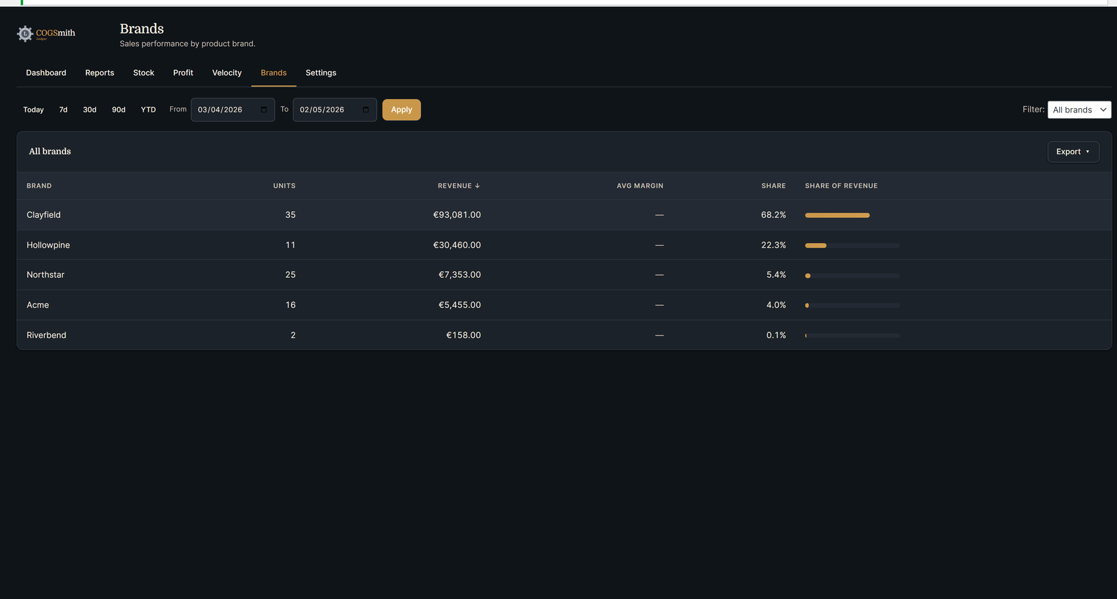 Brand performance table showing units, revenue, average margin, share percentage, and revenue share bars per brand