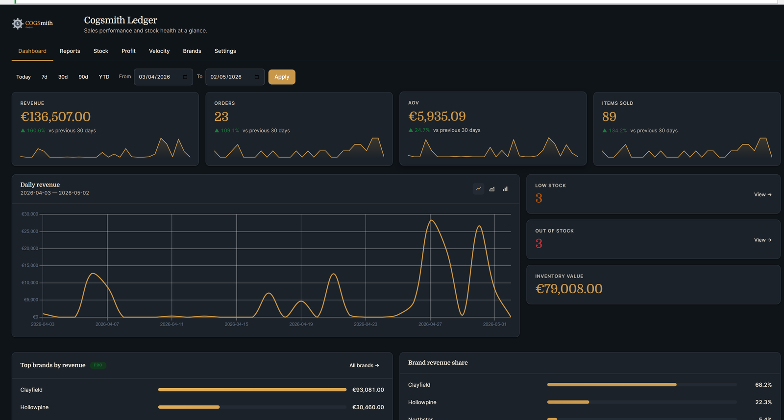 Cogsmith Ledger dashboard with stat tiles, daily revenue chart, stock health cards, and top brands