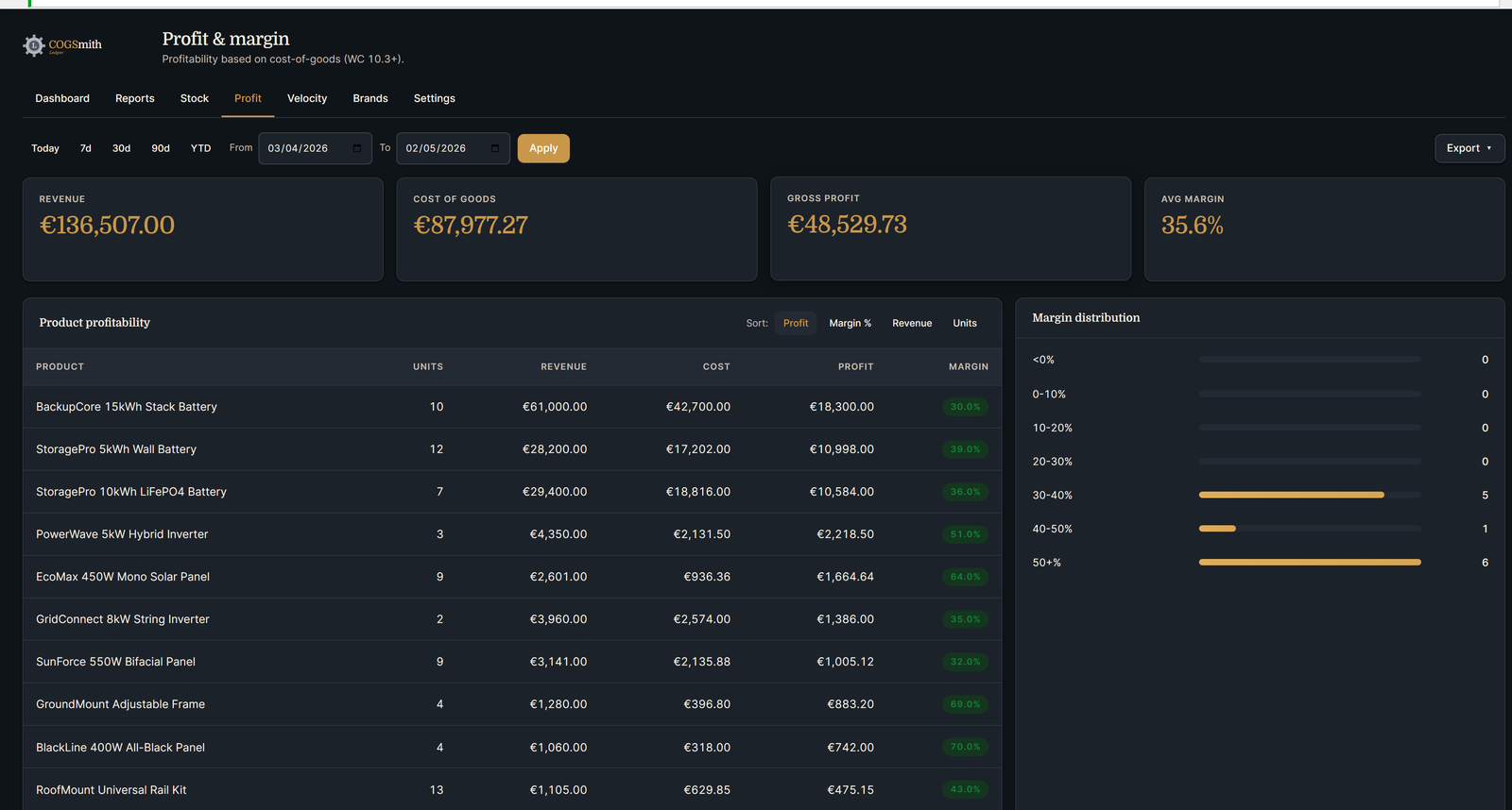 Cogsmith Ledger profit page showing revenue, cost of goods, gross profit, and average margin with per-product breakdown